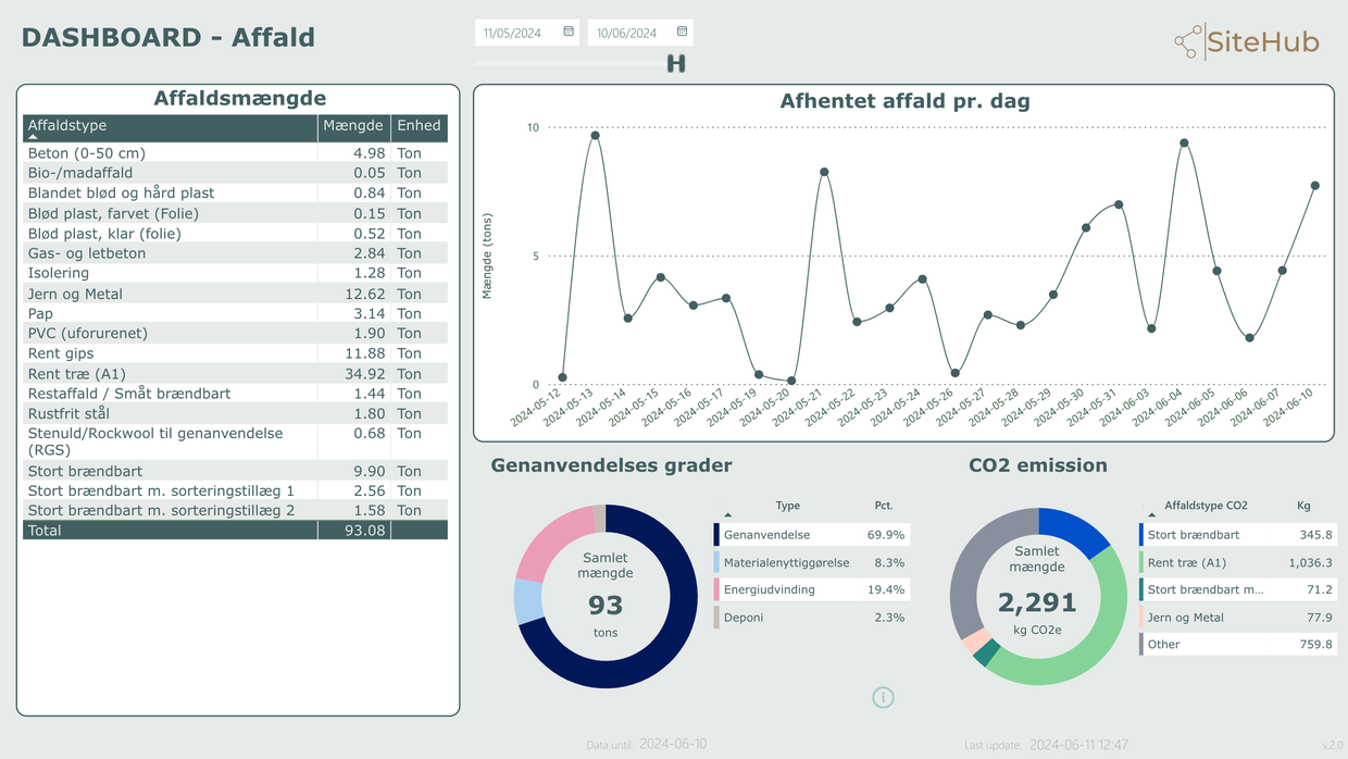 Dashboard med affaldsfraktioner og genanvendelsesgrader